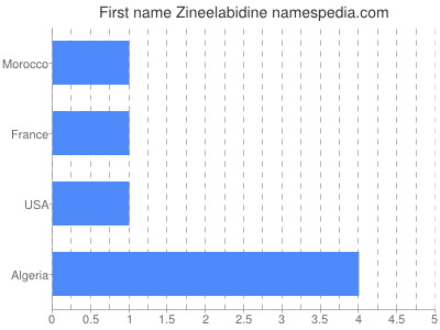 Given name Zineelabidine
