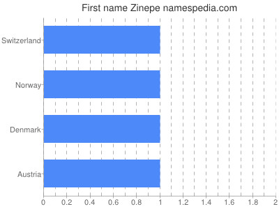Given name Zinepe