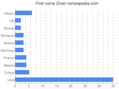 Vornamen Zinet