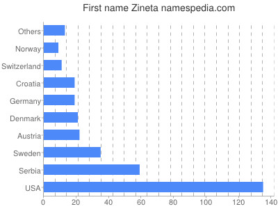 Vornamen Zineta