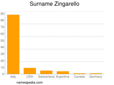 Familiennamen Zingarello