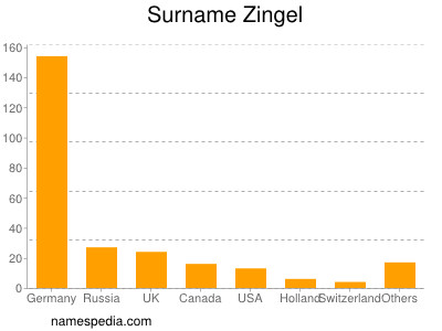 Surname Zingel