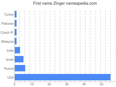 Given name Zinger