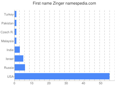 Vornamen Zinger
