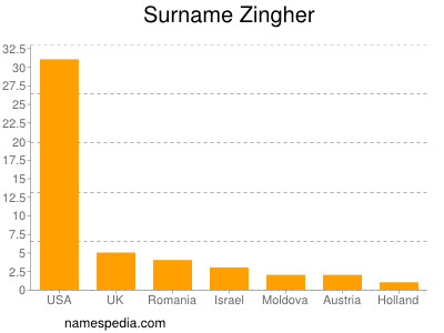 Familiennamen Zingher