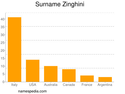 nom Zinghini