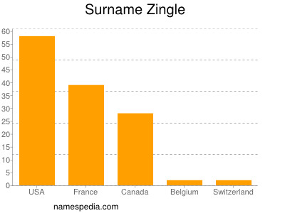 Surname Zingle