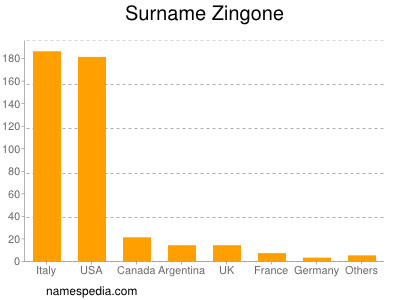 Familiennamen Zingone