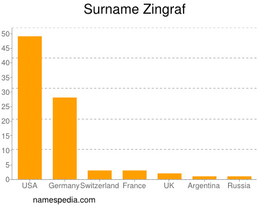 Familiennamen Zingraf