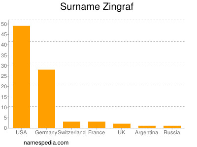 nom Zingraf