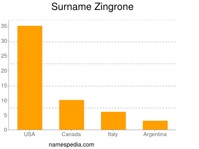 Familiennamen Zingrone