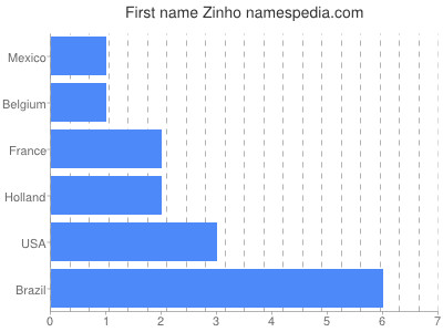 Given name Zinho