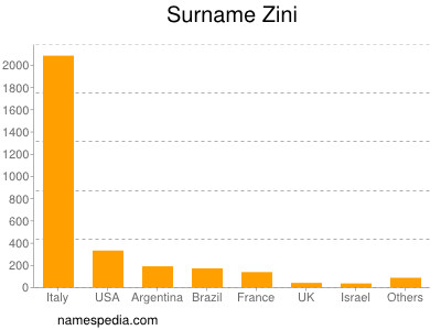 Familiennamen Zini