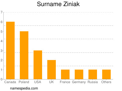 Familiennamen Ziniak