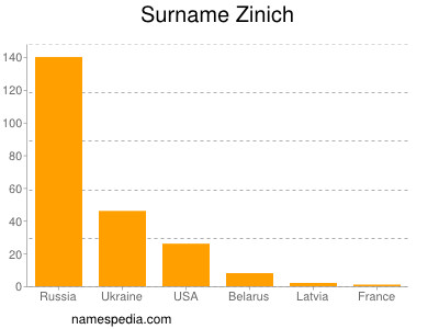 Familiennamen Zinich
