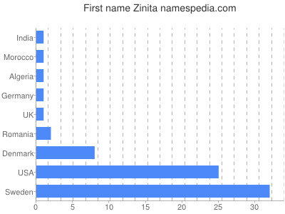 prenom Zinita