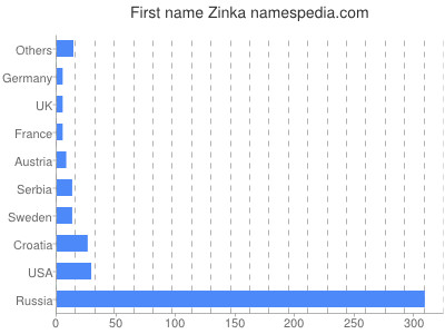Vornamen Zinka
