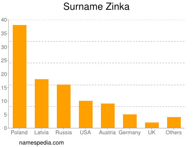 Familiennamen Zinka