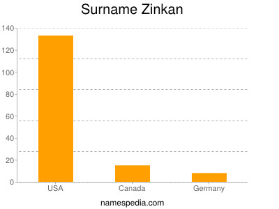 Familiennamen Zinkan