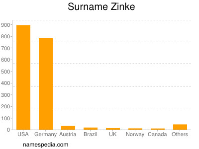 Familiennamen Zinke