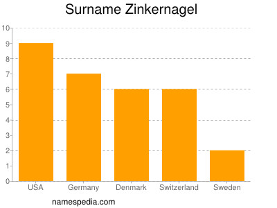 Familiennamen Zinkernagel