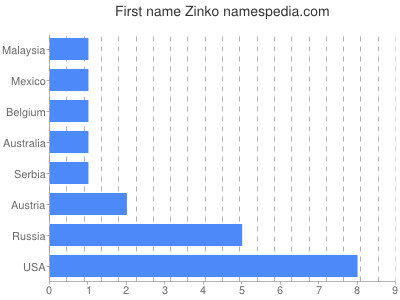 Given name Zinko