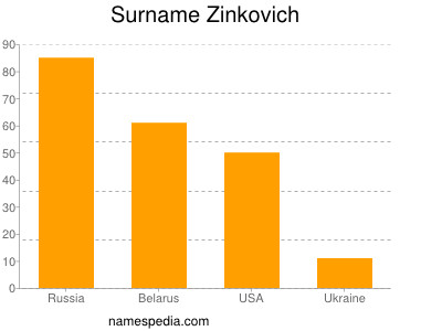 nom Zinkovich