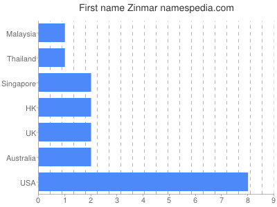 prenom Zinmar