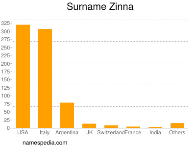 Familiennamen Zinna