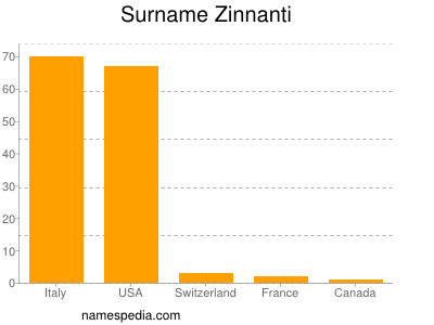Familiennamen Zinnanti