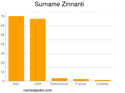 nom Zinnanti