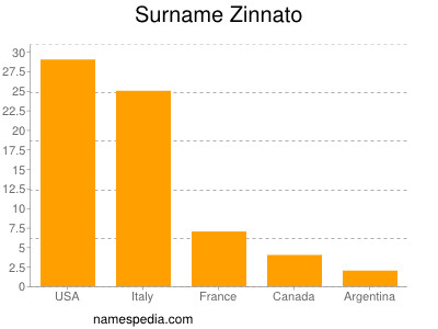 Familiennamen Zinnato