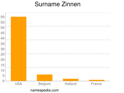 Surname Zinnen