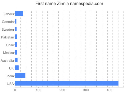 Vornamen Zinnia