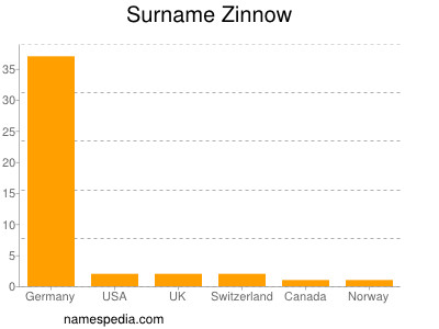 Familiennamen Zinnow