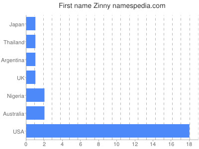 Given name Zinny