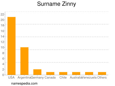 Surname Zinny