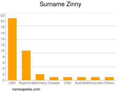 Familiennamen Zinny