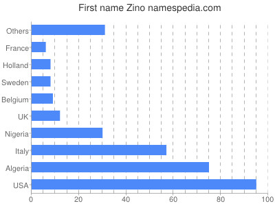 Given name Zino