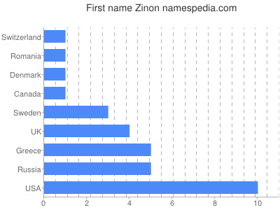 Vornamen Zinon