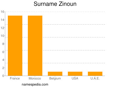 Familiennamen Zinoun