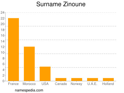 Familiennamen Zinoune