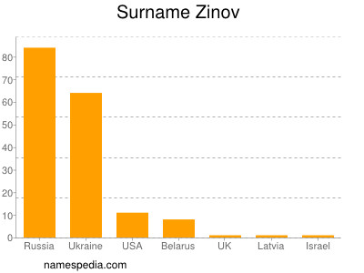 Familiennamen Zinov