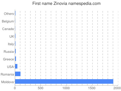 prenom Zinovia