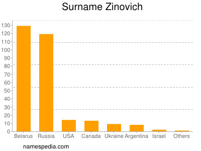 Familiennamen Zinovich