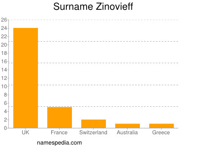Familiennamen Zinovieff