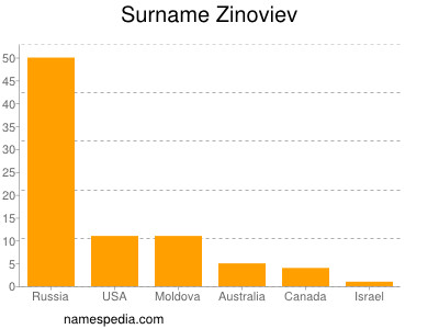 Familiennamen Zinoviev