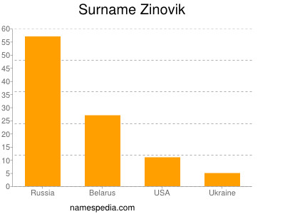 Familiennamen Zinovik