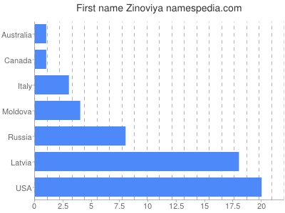 Vornamen Zinoviya