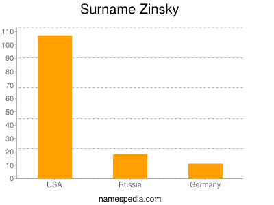 Familiennamen Zinsky